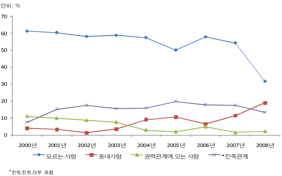 청소년대상 강간범죄 가해자-피해자관계의 연도별 추세