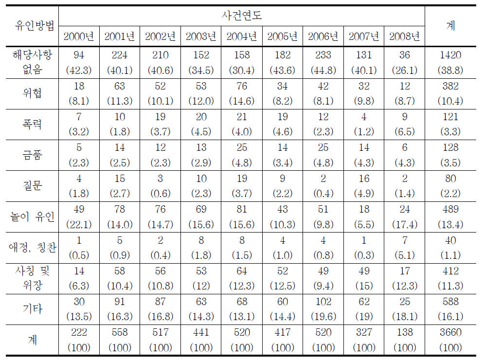 청소년대상 강간범죄 유인방법의 연도별 추세