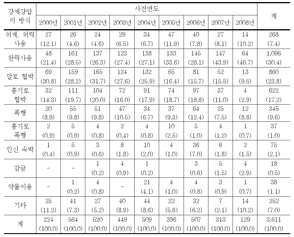 청소년대상 강간범죄 강제강압 방식의 연도별 추세