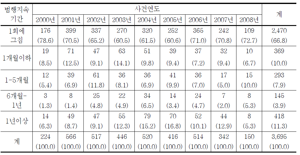 청소년대상 강간 범행 지속기간의 연도별 추세