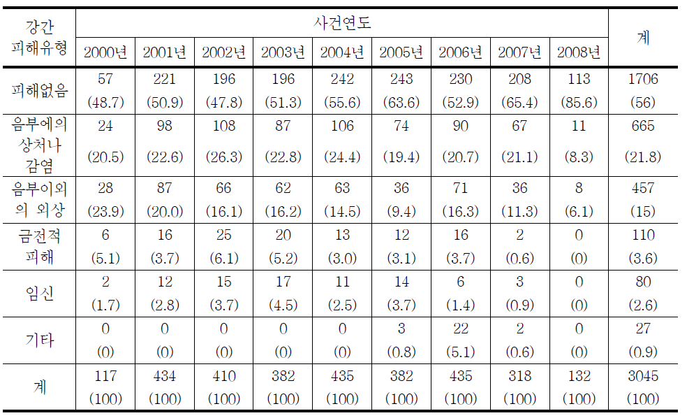 청소년대상 강간범죄 피해유형의 연도별 추세