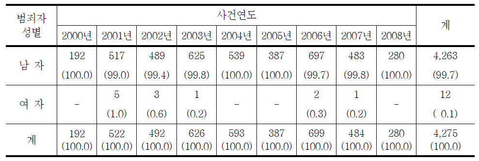 청소년대상 강제추행범죄자 성별의 연도별 추세