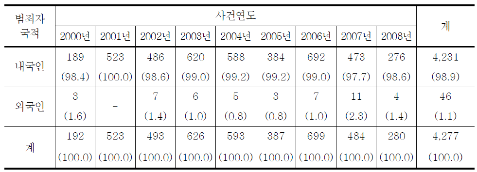 청소년대상 강제추행범죄자 국적의 연도별 추세