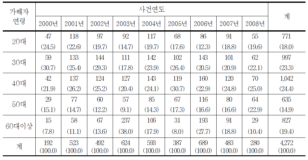 청소년대상 강제추행범죄자 연령의 연도별 추세