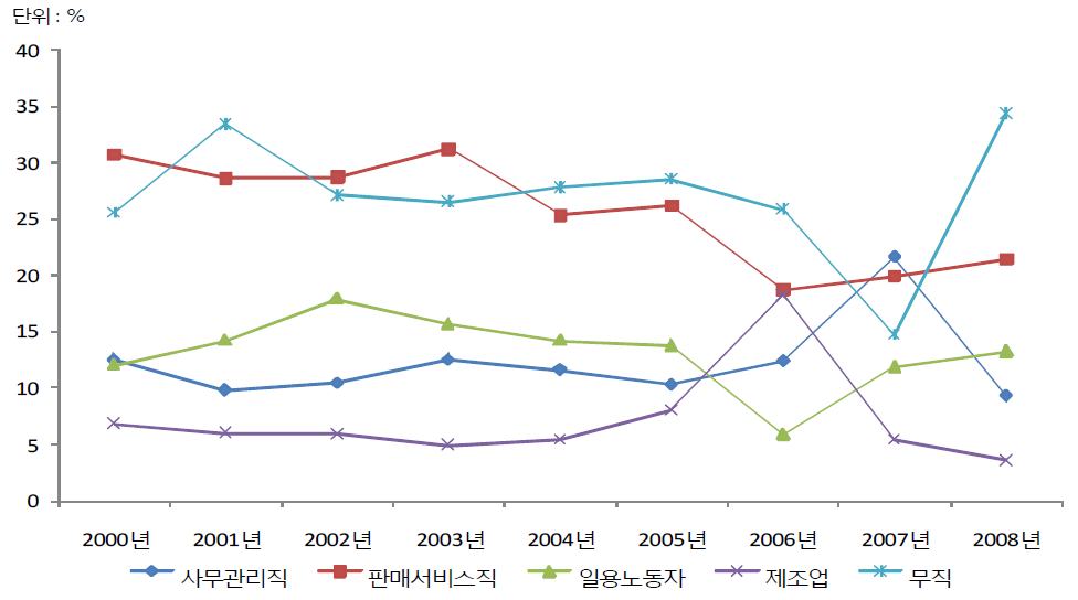 청소년대상 강제추행 범죄자 직업의 연도별 추세