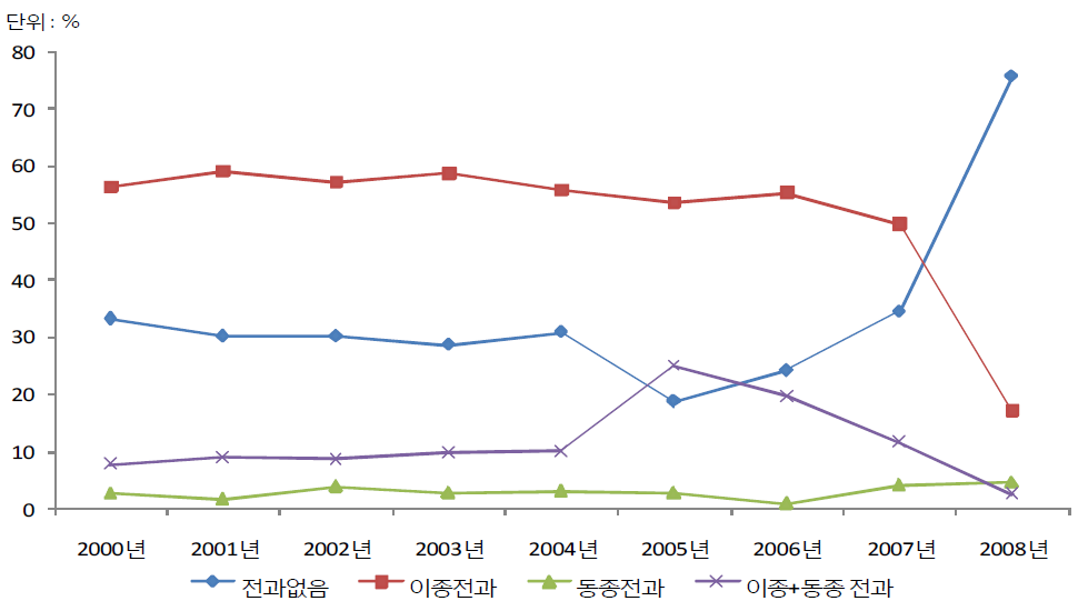 청소년대상 강제추행범죄자 전과의 연도별 추세