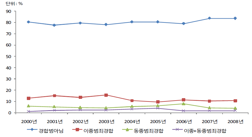 청소년대상 강제추행범죄 경합여부의 연도별 추세