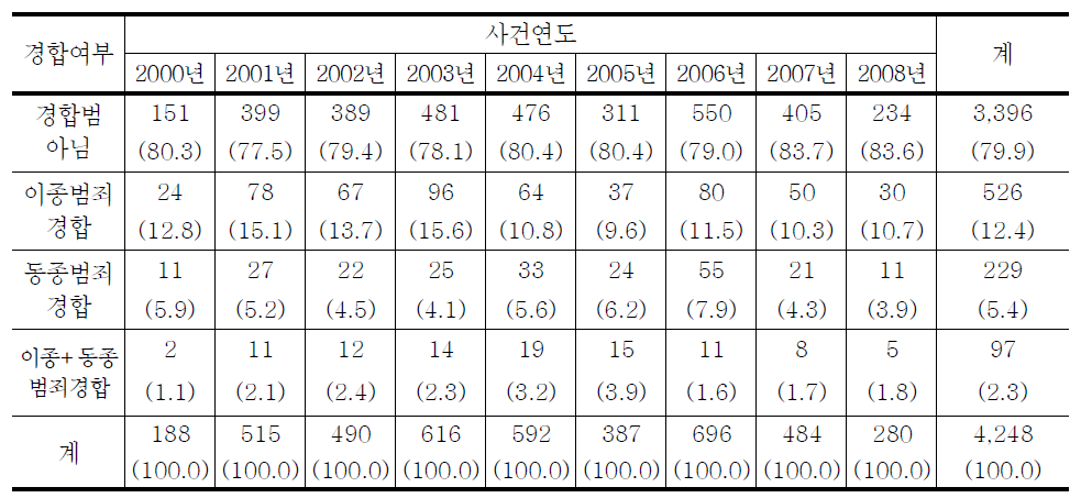 청소년대상 강제추행범죄 경합여부의 연도별 추세