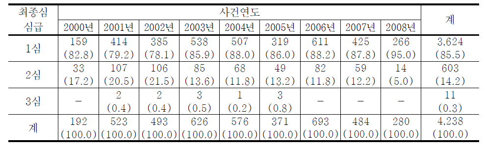 청소년대상 강제추행범죄자 최종심의 심급