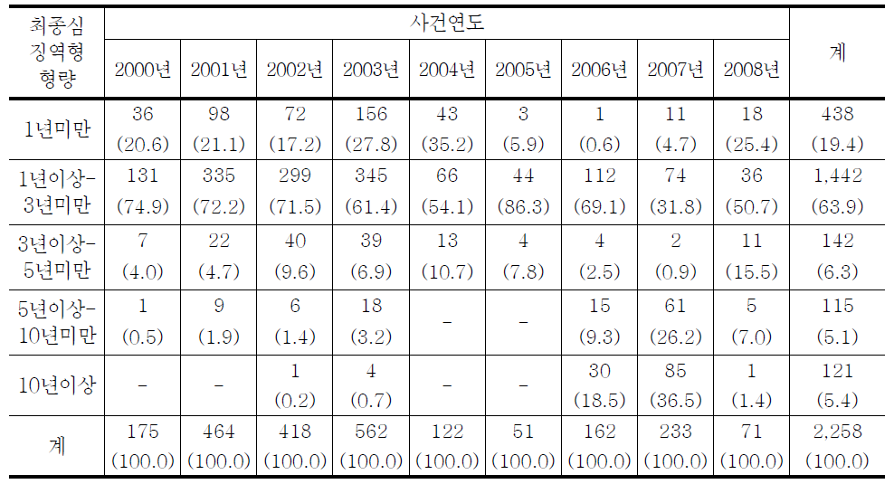 청소년대상 강제추행범죄자의 최종심 징역형 형량