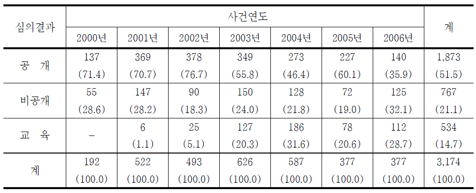 청소년대상 강제추행범죄자에 대한 심의결과의 연도별 추세