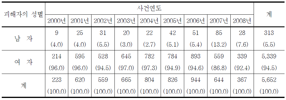 청소년대상 강제추행범죄 피해자 성별의 연도별 추세