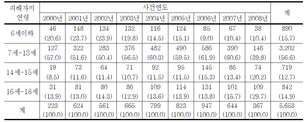 청소년대상 강제추행범죄 피해자 연령의 연도별 추세