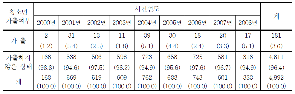 청소년대상 강제추행범죄 피해자 가출여부의 연도별 추세