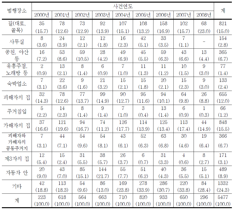 청소년대상 강제추행범죄 범행장소의 연도별 추세