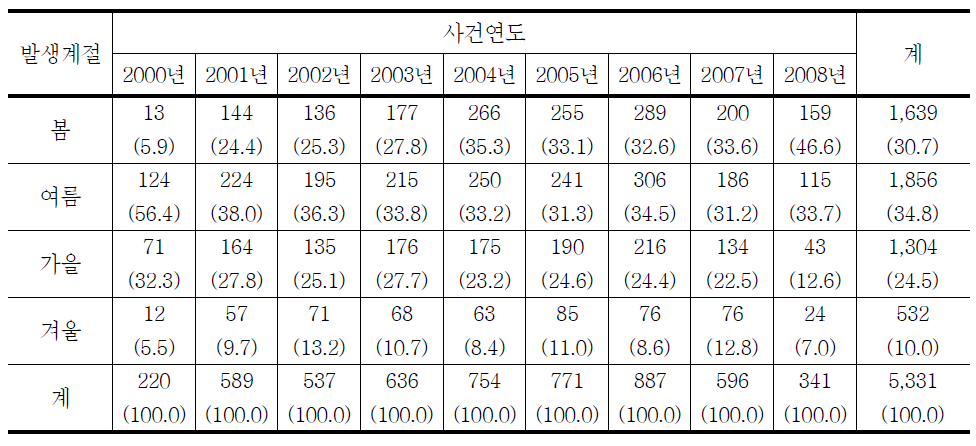 청소년대상 강제추행범죄 범행발생계절의 연도별 추세