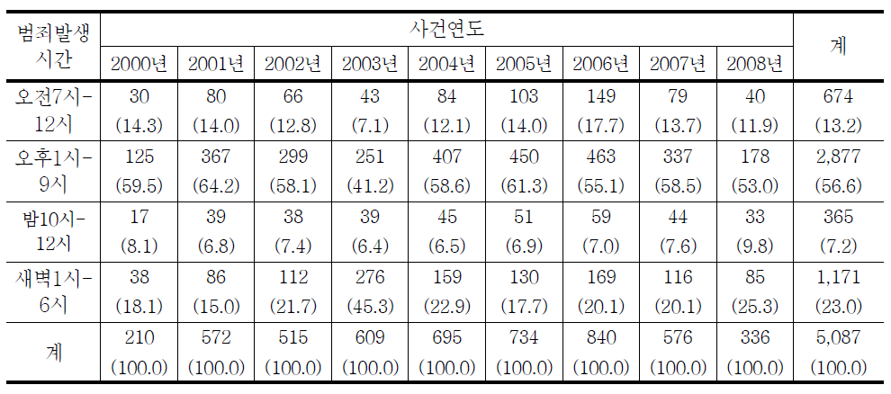 청소년대상 강제추행범죄 범죄발생시간의 연도별 추세