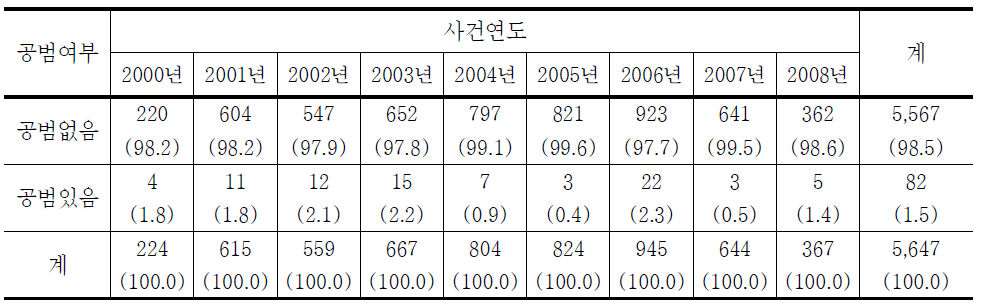 청소년대상 강제추행범죄 공범여부의 연도별 추세