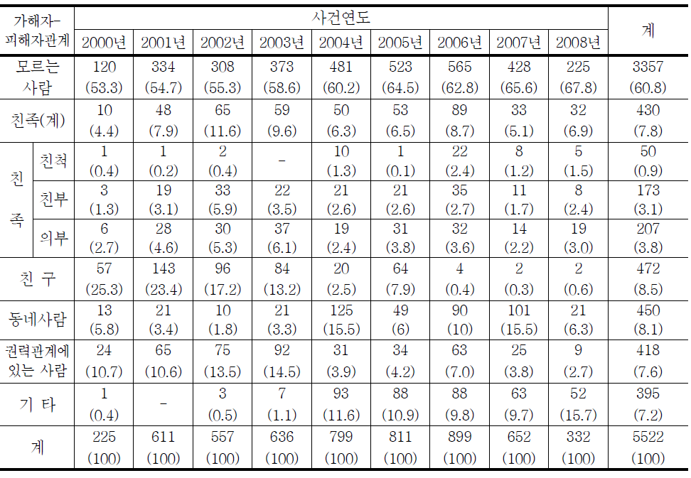 청소년대상 강제추행범죄 가해자-피해자관계의 연도별 추세