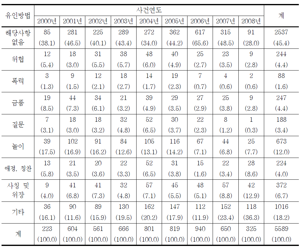 청소년대상 강제추행범죄 범행장소로 유인방법의 연도별 추세