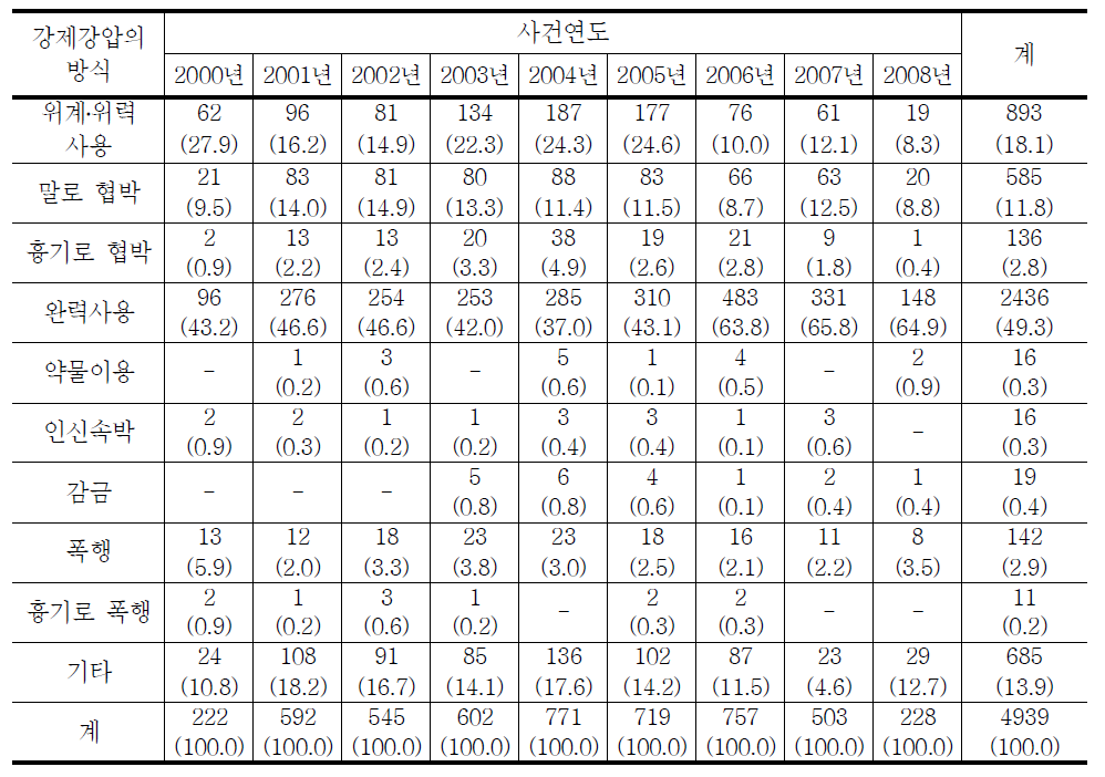 청소년대상 강제추행범죄 강제강압 방식의 연도별 추세