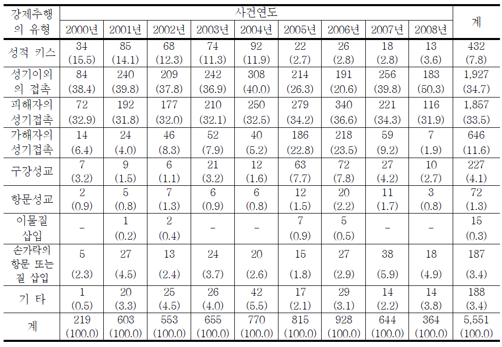 청소년대상 강제추행범죄 유형의 연도별 추세