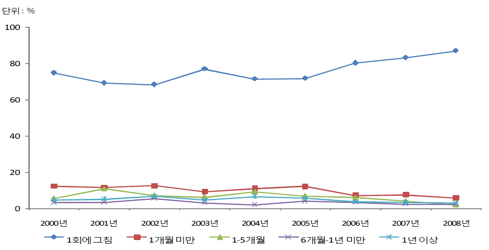 청소년대상 강제추행범죄 범행지속기간의 연도별 추세