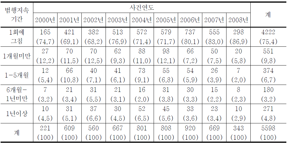 청소년대상 강제추행범죄 범행지속기간의 연도별 추세