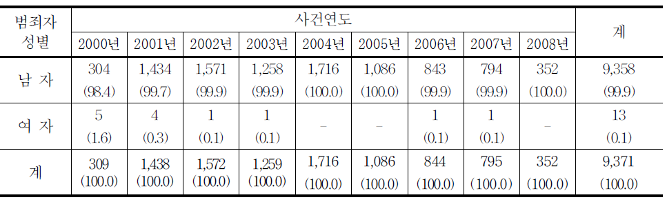 청소년대상 성매수범죄자 성별의 연도별 추세