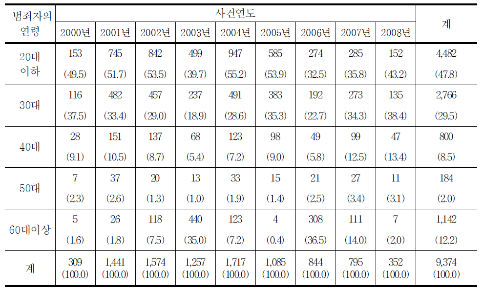 청소년대상 성매수범죄자 연령의 연도별 추세