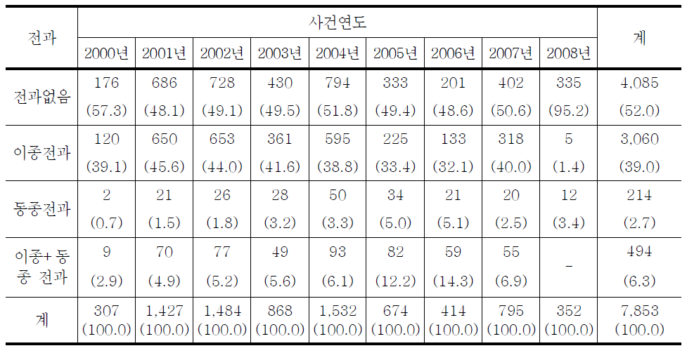 청소년대상 성매수범죄자의 전과유무 및 유형