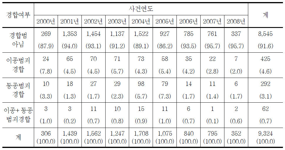 청소년대상 성매수범죄 경합여부의 연도별 추세