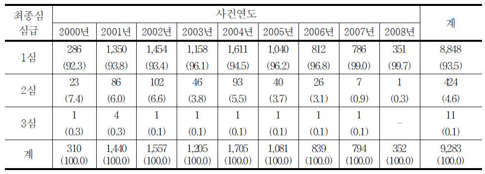 청소년대상 성매수범죄자 최종심 심급