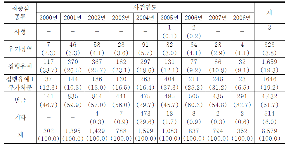 청소년대상 성매수범죄자 최종심 종류의 연도별 추세