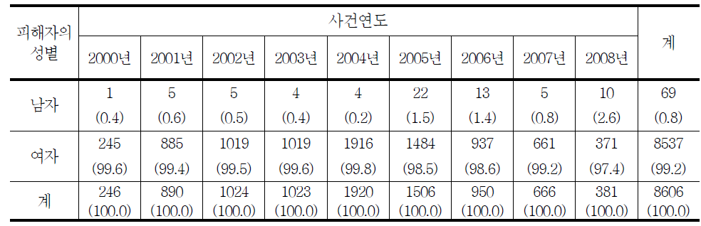 청소년대상 성매수범죄 피해자 성별