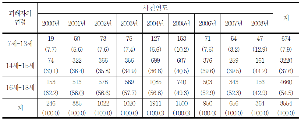 청소년대상 성매수범죄 피해자 연령의 연도별 추세