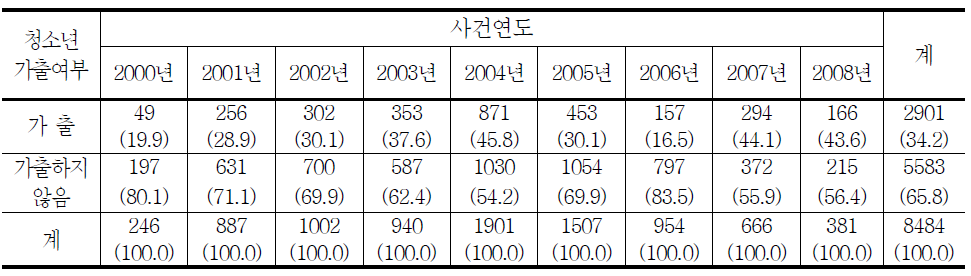 청소년대상 성매수범죄 피해자 가출여부의 연도별 추세