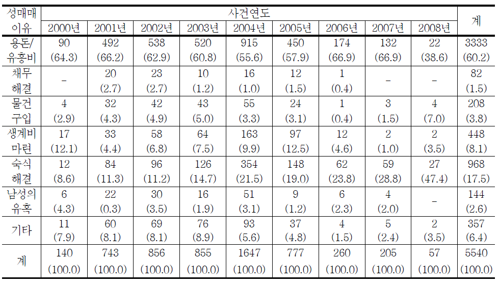 청소년대상 성매수범죄 피해자 성매매 이유의 연도별 추세