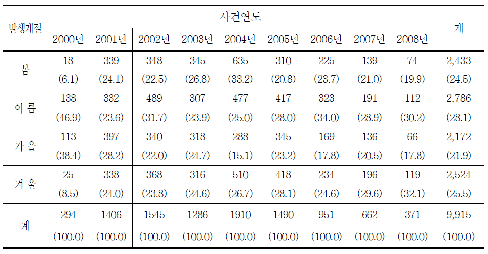 청소년대상 성매수범죄 범행발생계절의 연도별 추세