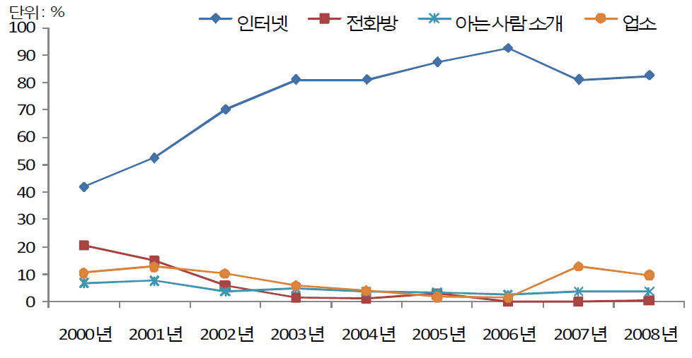 청소년대상 성매수범죄자와 청소년 만남방법