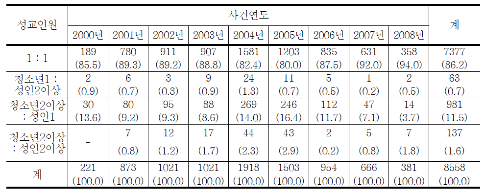 청소년대상 성매수범죄 성교인원의 연도별 추세