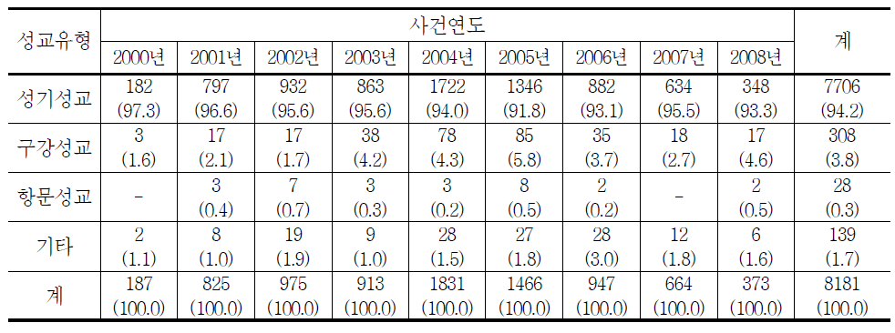 청소년대상 성매수범죄 성교유형의 연도별추세