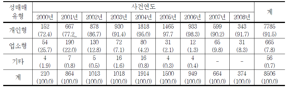 청소년대상 성매수범죄 성매매유형구분