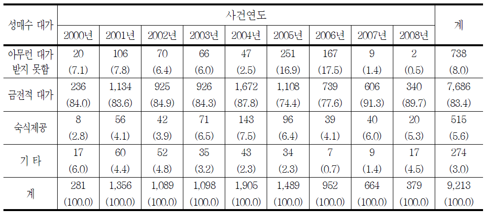 청소년대상 성매수범죄 성매수대가의 연도별 추세