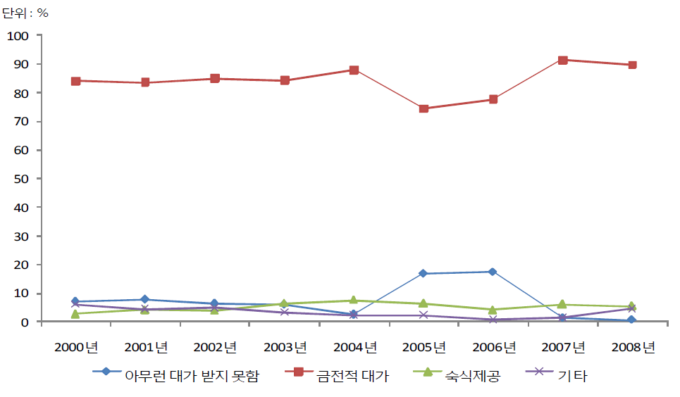 청소년대상 성매수범죄 성매수대가의 연도별 추세