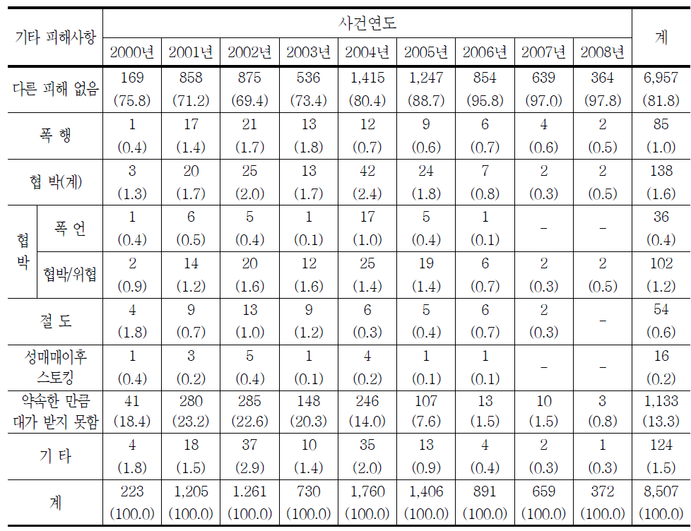 청소년대상 성매수범죄 기타 피해사항의 연도별 추세