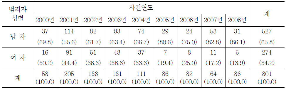 청소년대상 성매수알선․강요 범죄자 성별의 연도별 추세