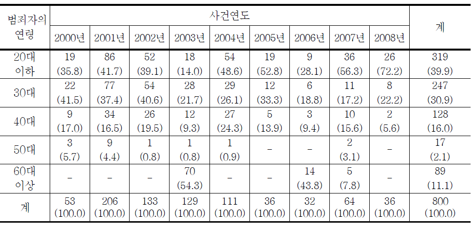 청소년대상 성매수알선․강요 범죄자 연령의 연도별 추세