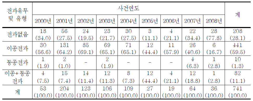 청소년대상 성매수알선․강요범죄자의 전과유무 및 유형