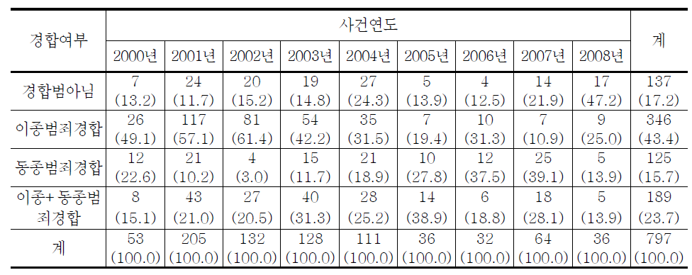 청소년대상 성매수알선․강요범죄 경합여부의 연도별 추세